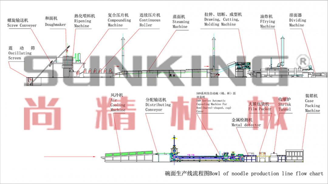 Bowl of Noodle Production Line Flow Chart 