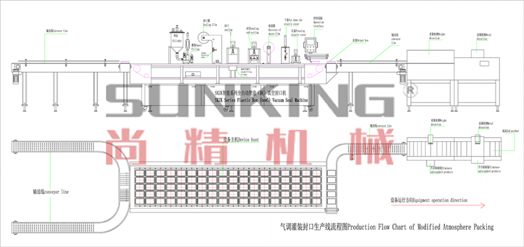 气调保鲜灌装封口线示意图